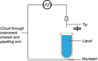 Capacitive Liquid Level detection (cLLD) principle