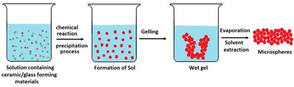 Scheme of production of glass microspheres via Sol–gel