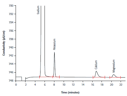 Cations in diluted haemodialysis concentrate using the Metrosep C 4 - 150/4.0 column and non-suppressed conductivity detection