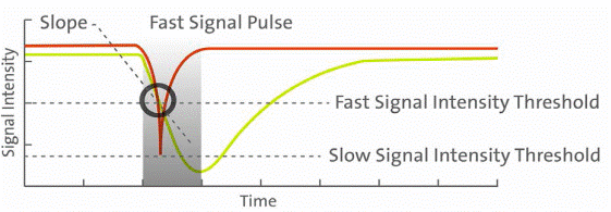 Simplified schematic representation of the two signals (fast and slow), and their detection thresholds (not all detection parameters are represented).