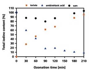 Recovery rate of the iodine in the form of iodate and amidotrizoic acid depending on the duration of the ozonization process