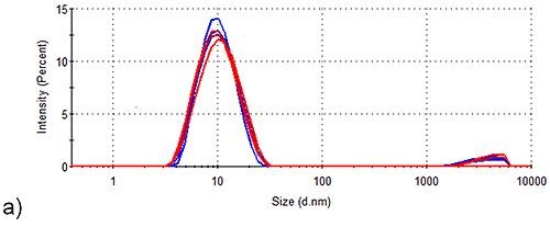Stability of Spidroin 1 and 3 formulations before and after storage for 1 week