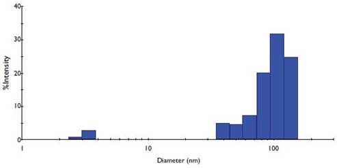 Representative plot of DLS data acquired from purified exosomes