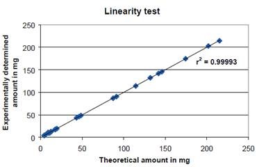 The linearity test showed that the experimentally determined amount of water coincided exactly with the theoretical amount resulting in an outstanding coefficient of determination of R2 = 0.99993