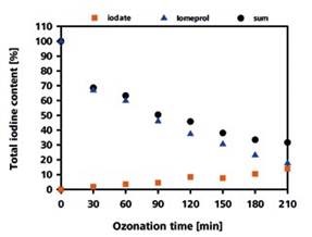 Recovery rate of the iodine as iodate and iomeprol depending on the duration of the ozonization process