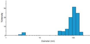 Representative histogram of DelsaMax dynamic light scattering assay describing exosomes of expected size.