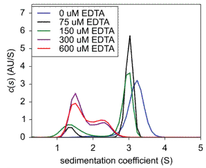 Sedimentation velocity c(s) of EDTA titration with fixed Insulin concentration.
