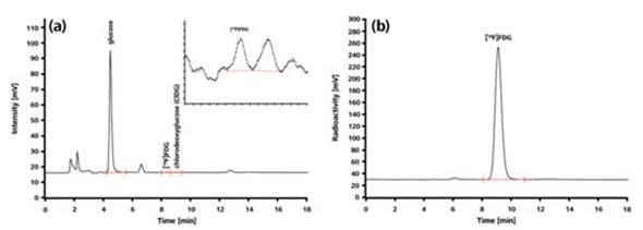 Chromatograms for the radiopharmaceutical [18F] FDG.