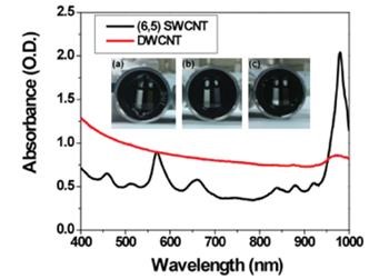 Absorption Plot of Concentrated Length-Separated Double-Walled Carbon Nanotubes