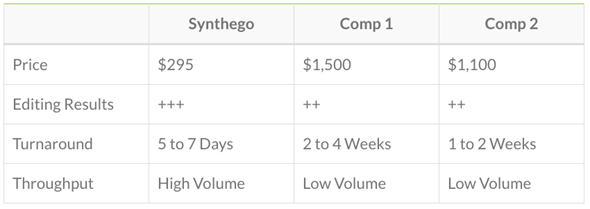 Synthego sgRNA and competitors
