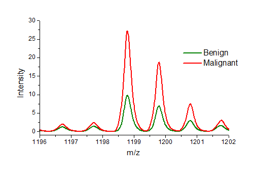 Average spectra from benign (green) and malignant (red) lesions. The peptide at mass 1198.7 is about 3 times more abundant in malignant lesions than benign.