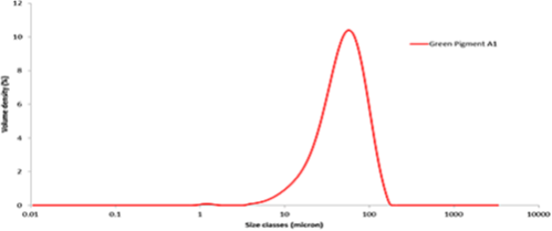 The average particle size distribution obtained from aliquot A1 of green pigment.