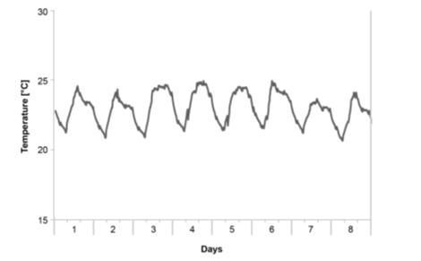 Example of temperature fluctuations in a laboratory. The temperature fluctuates by around 4 °C, and is higher during the day than in the night.