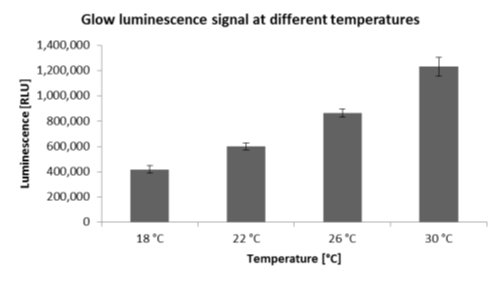 The luminescent signal of an exemplary glow luciferase is temperature dependent. Increasing temperature results in a higher luminescent signal.