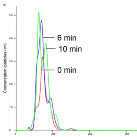 Liposomes in Mg buffer show stabilized size and concentration