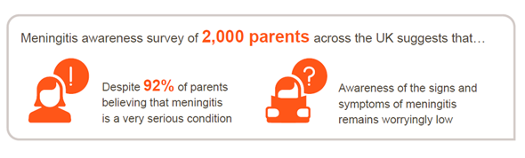 Meningitis survey of parents