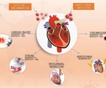 Cardiovascular disease in COVID-19