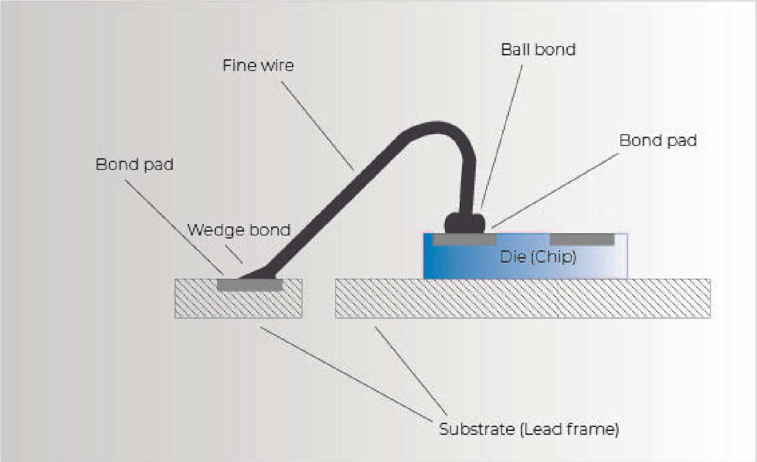 Diagram of typical wire bond.