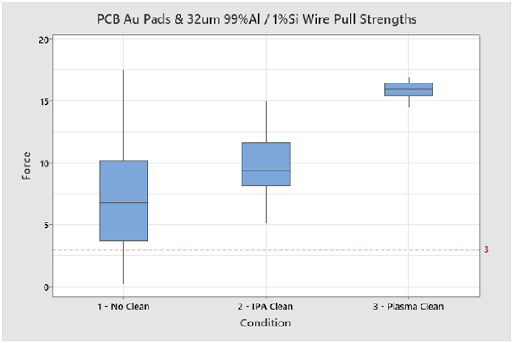 Comparison of the effect of a different cleaning methods on the pull strength of wire bonds using Henniker