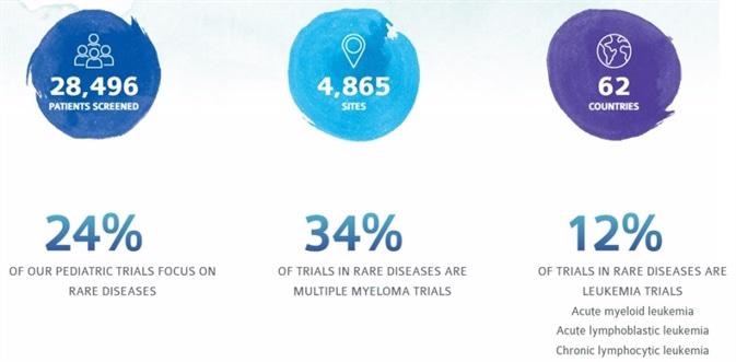 Alleviating the complexity of rare disease research
