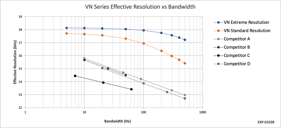 Comparing Extreme Resolution to Standard Resolution and Competitive Offerings