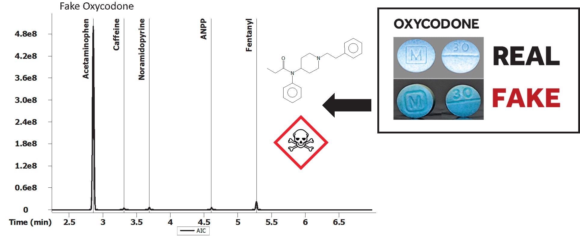 Analytical Ion Chromatogram (AIC) of Fake Oxycodone Tablet Extract and Image Comparing Real vs. Fake Oxycodone tablets, https://www.dea.gov/sites/default/files/2021-09/DEA_Fact_Sheet-Counterfeit_Pills.pdf.