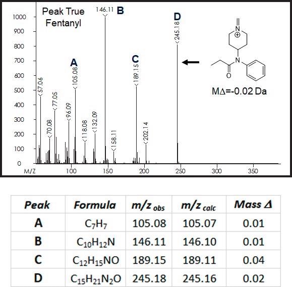 Peak True Mass Spectrum for Fentanyl with Tabulated Mass Δ Values (0.01 – 0.04 Da) for the Major Fragments (A – D).