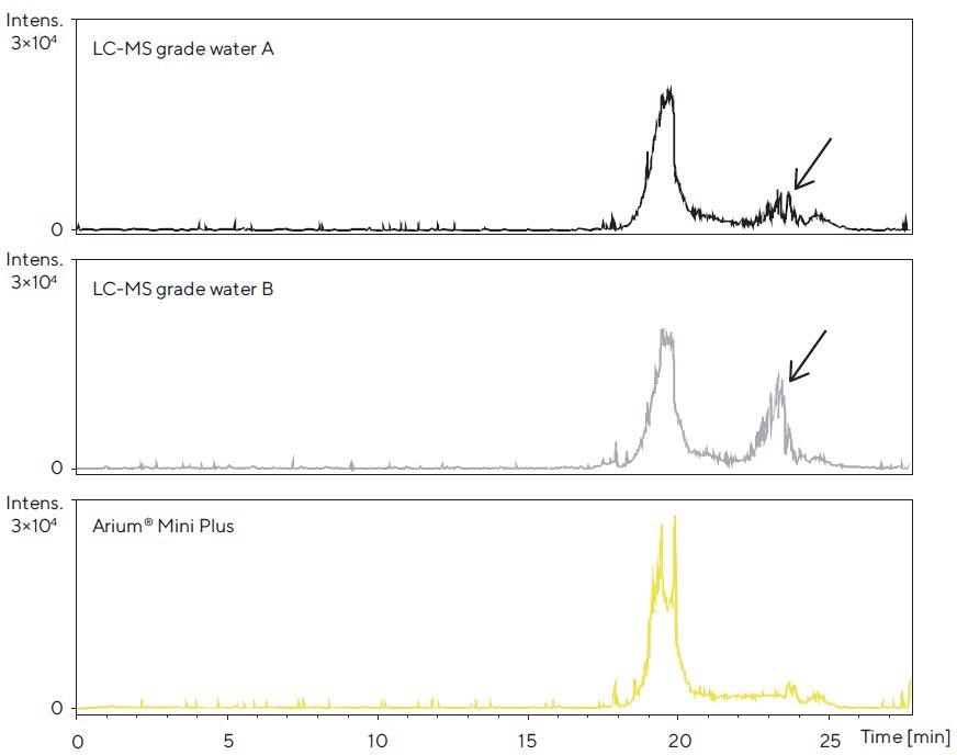 LC-TOF-MS chromatograms after the accumulation phase for each of the three water sources tested in the column and subsequent elution of contaminants with acetonitrile. Ionization was performed in the ESI- mode; the mass range shown is 70 – 1,600 Da. Differences in the peak profile are identified.