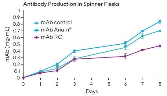 Antibody production in cells cultivated in media reconstituted with UF water (mAb Arium®), ready-made media (mAb Control) and RO water (mAb RO) in spinner flasks