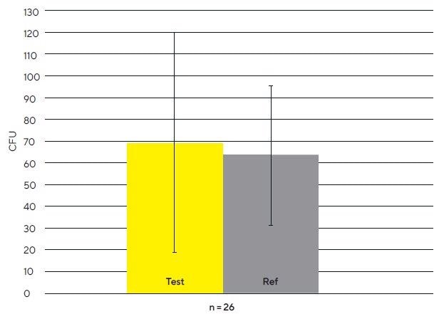 Comparison of mean CFU on test and reference gelatin filters.