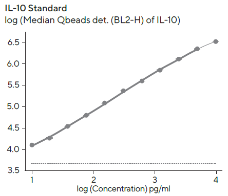 IFN and IL-10 standard curves