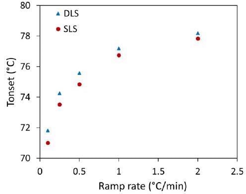 Influence of heating rates on Tonset of trastuzumab observed for DLS (Rh) and SLS (Mw).