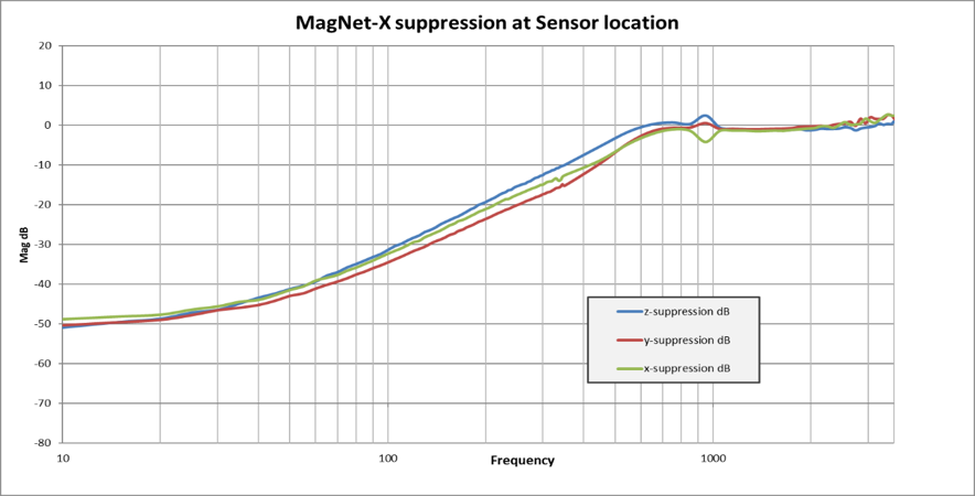 Actual measurements of magnetic field suppression at the sensor location (usually close to the microscope’s stage)