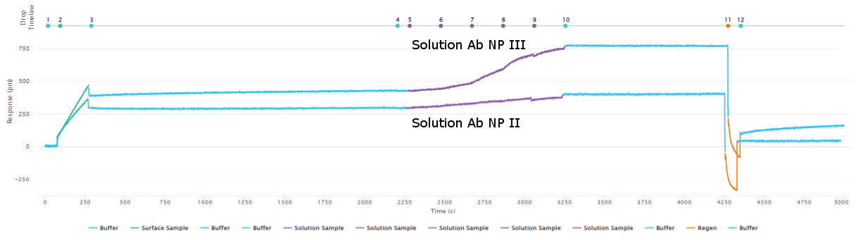 Epitope characterization showing capturing of the Influenza A NP Protein antigen (green curve) to the immobilized surface antibody NP I followed by binding of the solution antibody to a different epitope of the antigen (purple - NP III). A lack of binding of the solution antibody in the purple - NP II curve indicates epitope overlap of NP II with NP I. Full regeneration is achieved by 10 mM glycine HCl pH 2.0 (orange curve returning the response to the baseline before antigen capture.