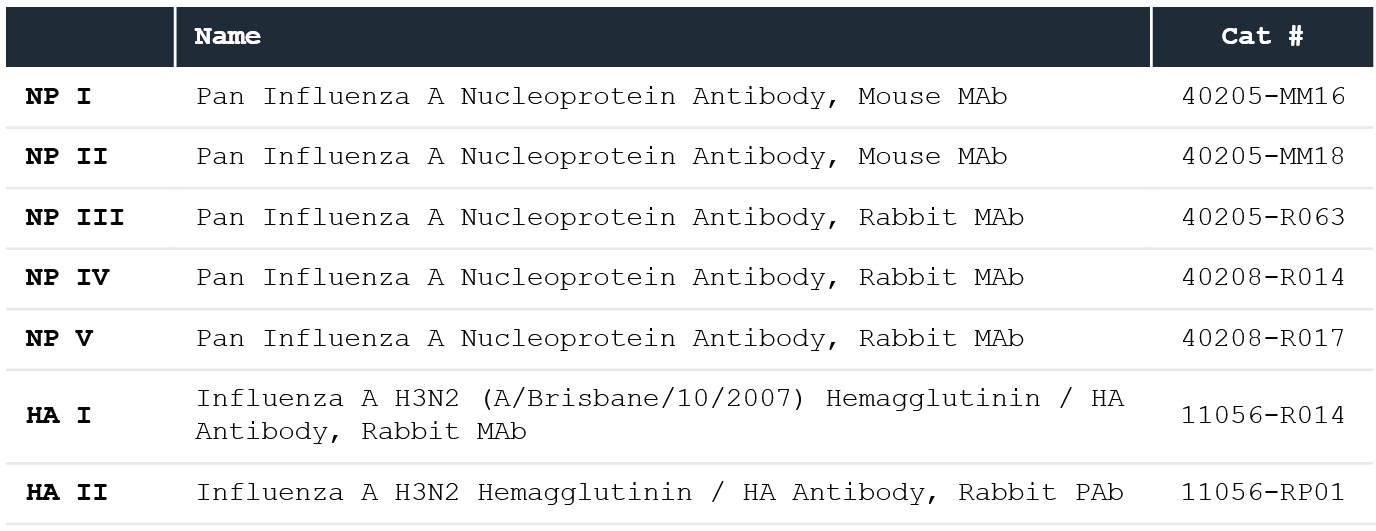 Sino Biological anti-NP and anti-HA antibodies (ligands).