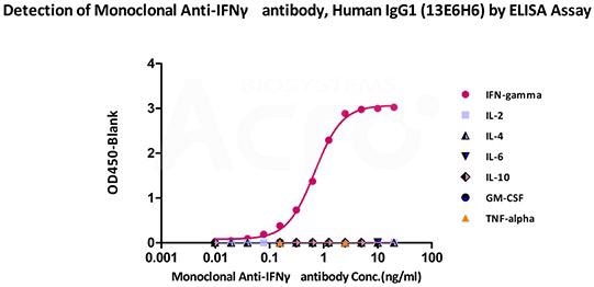 IFN-γ: Targeted antibodies for detection and monitoring