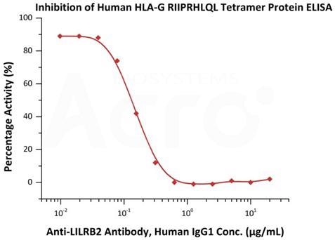 Dual targeting of both LILRB and HLA-G for an effective anti-cancer immunotherapy combination