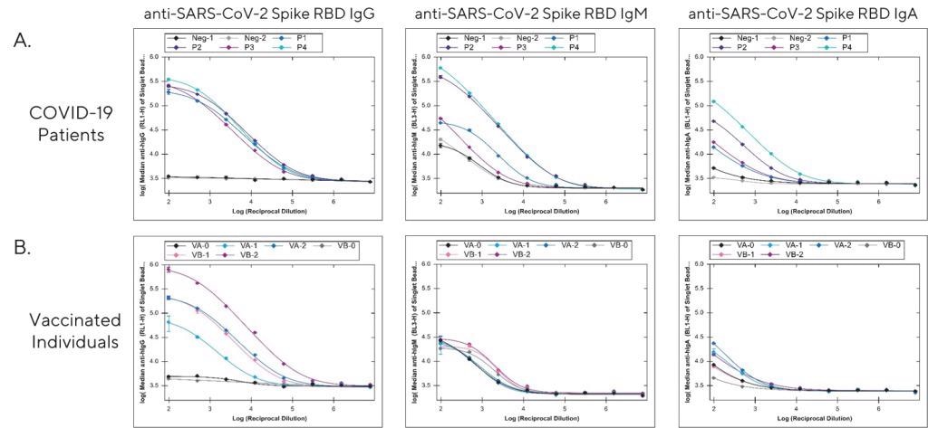 Analysis of anti-SARS-CoV-2 Spike RBD IgG, IgM, and IgA antibodies in (A) serum from recovered COVID-19 patients (P1-4). Serum collected from two individuals prior to the pandemic were included as negative controls (Neg. 1-2).  (B) Analysis of serum collected from two individuals (VA & VB) prior to immunization (VA-0, VB-0), and again after the first (VA-1, VB-1) and second  injection (VA-2, VB-2)  with the BNT162b2 (Pfizer-BioNTech) COVID-19 vaccine. Serum samples were diluted 1:100 in Assay Diluent and then serially diluted 1:5 in triplicate to generate dilution curves.