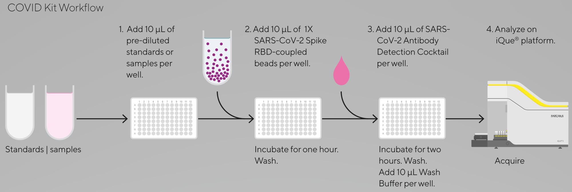 iQue® SARS-CoV-2 (IgG, IgM and IgA) Kit workflow. Easy to follow steps and low sample volumes needed (requires only a single 10 µL of plasma / serum diluted at least 100-fold).