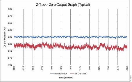 Z-Track Output Graph vs. Traditional Pressure Sensors.
