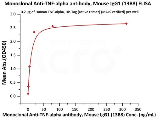 Deriving Anti-TNF antibodies for use in therapeutic drugs, vaccines, and diagnostics