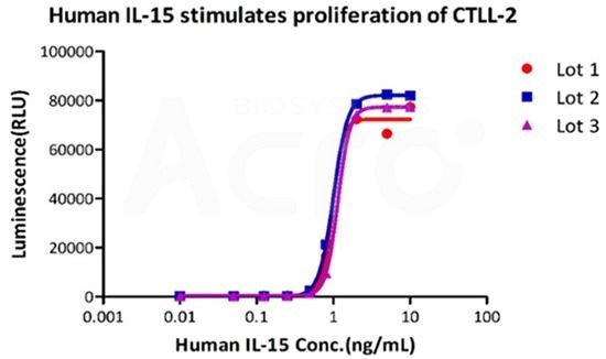 Culturing T-cells efficiently and effectively