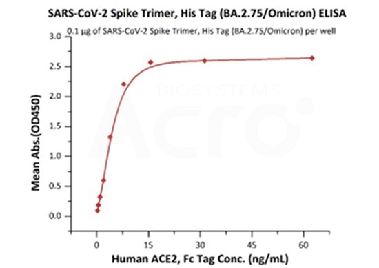 Measured by its binding ability in a functional ELISA. Immobilized SARS-CoV-2 Spike Trimer, His Tag (BA.2.75/Omicron) (Cat. No. SPN-C522f) at 1 μg/mL (100 μL/well) can bind Human ACE2, Fc Tag (Cat. No. AC2-H5257) with a linear range of 0.2-16 ng/mL (QC tested).