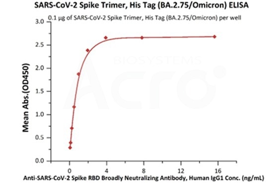 SARS-CoV-2 Spike Trimer, His Tag (BA.2.75/Omicron) (Cat. No. SPN-C522f) at 1 μg/mL (100 μL/well) can bind Anti-SARS-CoV-2 Spike RBD Broadly Neutralizing Antibody, Human IgG1 (Cat. No. SPD-M265) with a linear range of 0.1-2 ng/mL (Routinely tested).