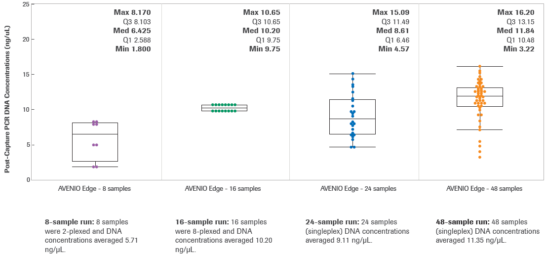 Post-Capture PCR DNA Concentrations (ng/uL).