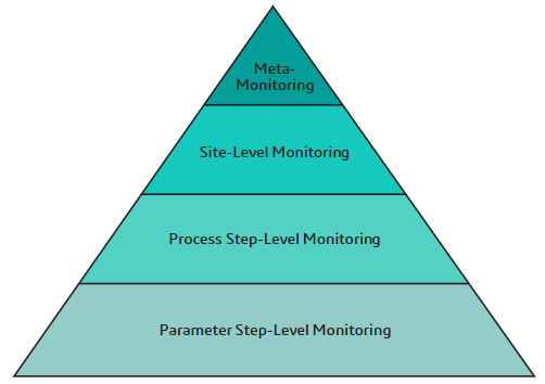 Meta-monitoring includes parameter step-level, process step-level, and site-level monitoring.