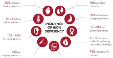 Iron deficiency in celiac disease and obesity