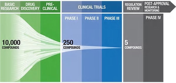 Pharmaceutical pipeline highlighting the number of potential candidate drugs to regulatory approval. 1