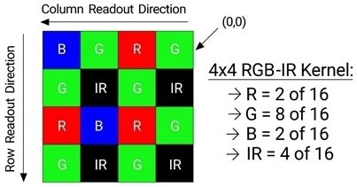 Pixel array of an RGB-IR sensor.