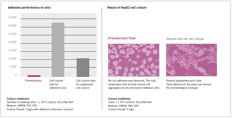 3D cell culture plates and dishes with ultra low attachment